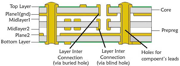 Multi-Layer PCBs