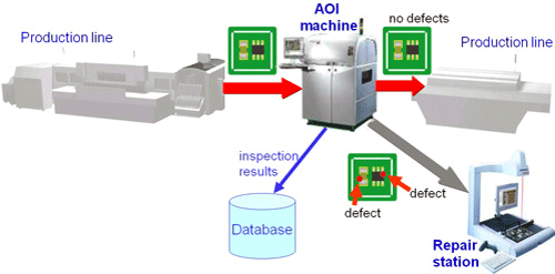 Post-Reflow Automated Optical Inspection (AOI)