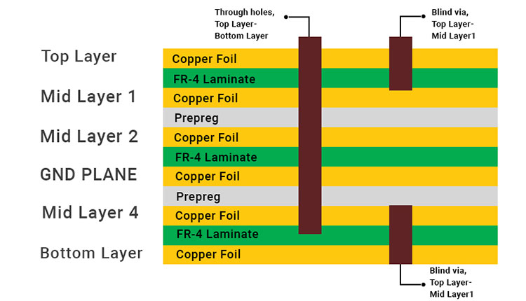 different types of PCB layers 