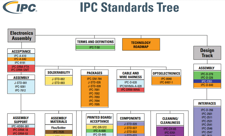 Understanding the IPC standards for PCB design